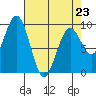 Willapa Bay 101 Bridge tide chart for Sunday, April 23, 2023