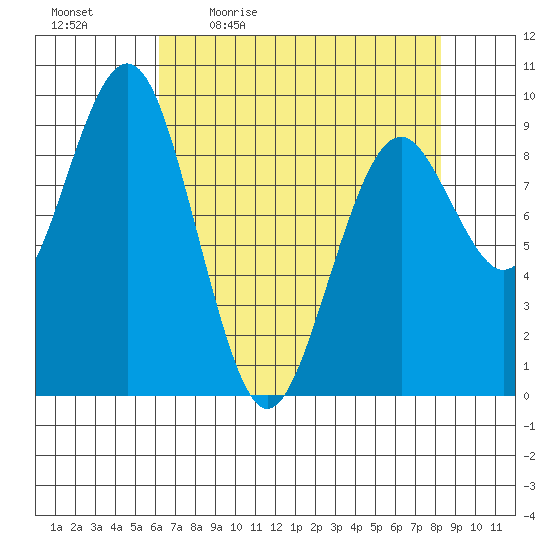 Willapa Bay 101 Bridge tide chart for Monday, April 24, 2023