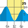 Willapa Bay 101 Bridge tide chart for Tuesday, April 25, 2023