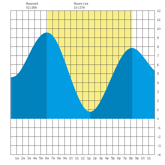 Willapa Bay 101 Bridge tide chart for Wednesday, April 26, 2023