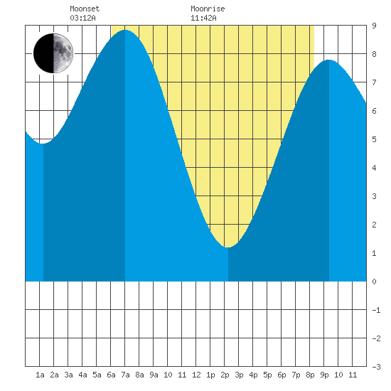 Willapa Bay 101 Bridge tide chart for Thursday, April 27, 2023
