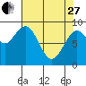 Willapa Bay 101 Bridge tide chart for Thursday, April 27, 2023