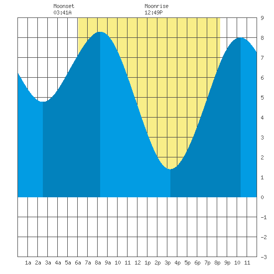 Willapa Bay 101 Bridge tide chart for Friday, April 28, 2023