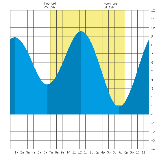 Willapa Bay 101 Bridge tide chart for Sunday, April 2, 2023