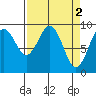 Willapa Bay 101 Bridge tide chart for Sunday, April 2, 2023