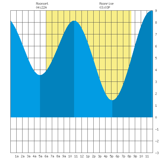 Willapa Bay 101 Bridge tide chart for Sunday, April 30, 2023