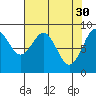 Willapa Bay 101 Bridge tide chart for Sunday, April 30, 2023