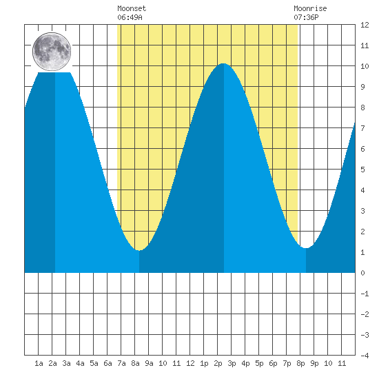 Willapa Bay 101 Bridge tide chart for Wednesday, April 5, 2023