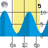Willapa Bay 101 Bridge tide chart for Wednesday, April 5, 2023