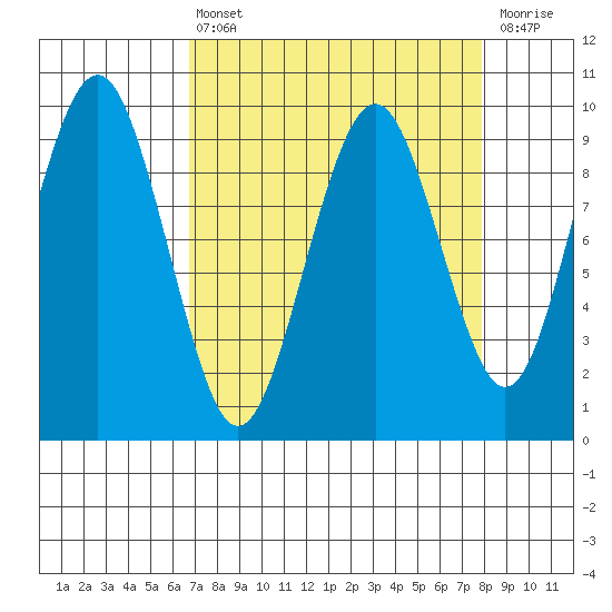 Willapa Bay 101 Bridge tide chart for Thursday, April 6, 2023