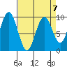 Willapa Bay 101 Bridge tide chart for Friday, April 7, 2023