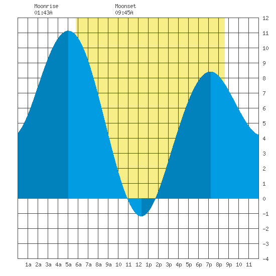 Willapa Bay 101 Bridge tide chart for Wednesday, May 10, 2023