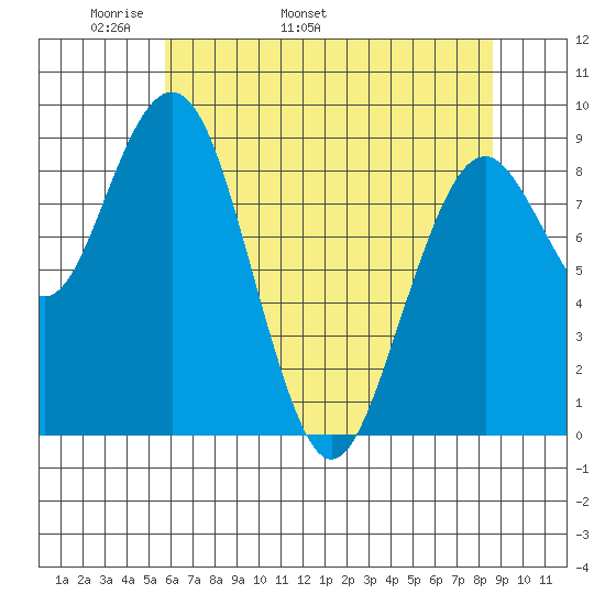Willapa Bay 101 Bridge tide chart for Thursday, May 11, 2023