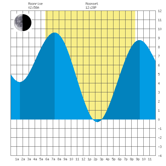 Willapa Bay 101 Bridge tide chart for Friday, May 12, 2023
