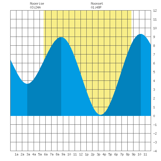 Willapa Bay 101 Bridge tide chart for Saturday, May 13, 2023