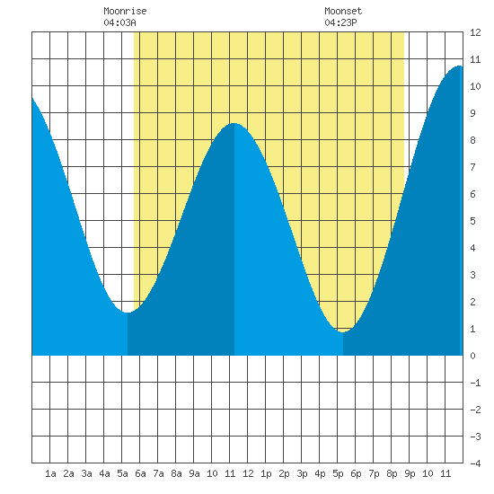 Willapa Bay 101 Bridge tide chart for Monday, May 15, 2023