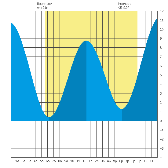 Willapa Bay 101 Bridge tide chart for Tuesday, May 16, 2023