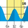 Willapa Bay 101 Bridge tide chart for Tuesday, May 16, 2023