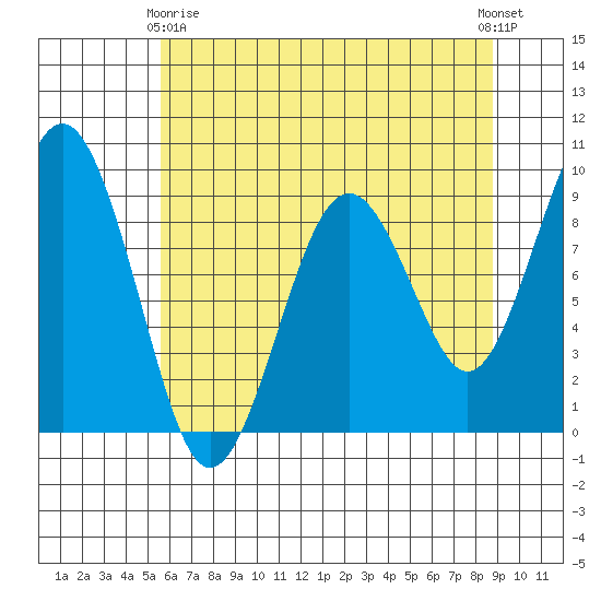 Willapa Bay 101 Bridge tide chart for Thursday, May 18, 2023