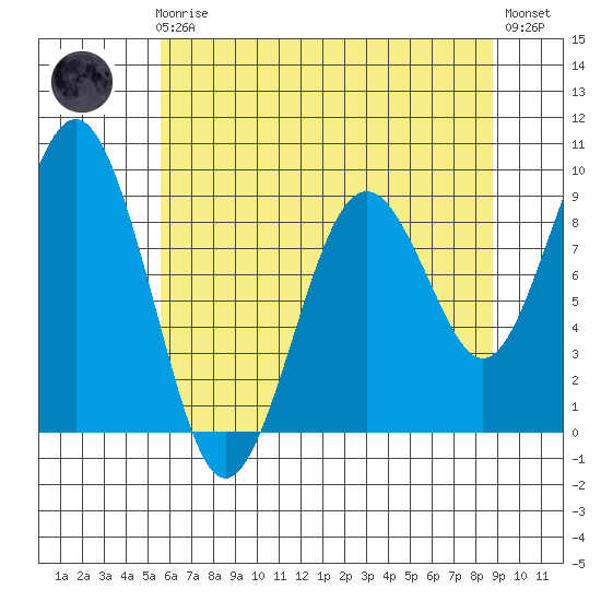 Willapa Bay 101 Bridge tide chart for Friday, May 19, 2023