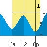 Willapa Bay 101 Bridge tide chart for Monday, May 1, 2023