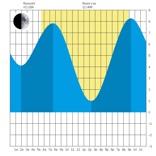 Willapa Bay 101 Bridge tide chart for Saturday, May 27, 2023