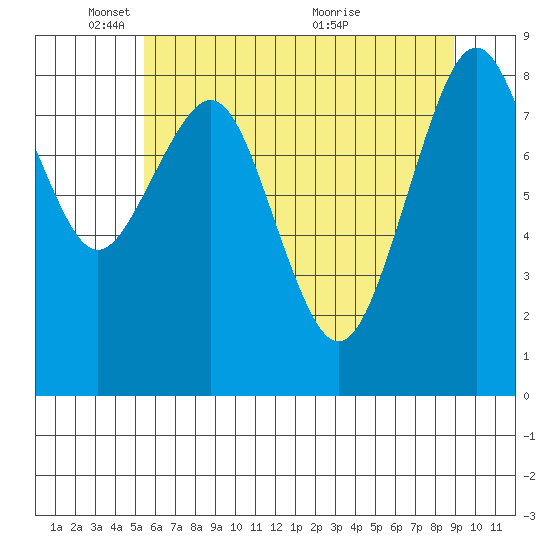 Willapa Bay 101 Bridge tide chart for Sunday, May 28, 2023