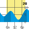 Willapa Bay 101 Bridge tide chart for Sunday, May 28, 2023