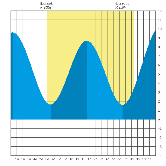 Willapa Bay 101 Bridge tide chart for Tuesday, May 2, 2023