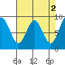 Willapa Bay 101 Bridge tide chart for Tuesday, May 2, 2023