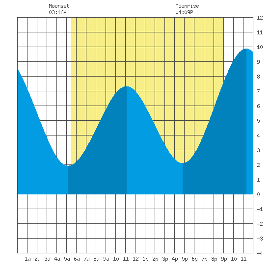 Willapa Bay 101 Bridge tide chart for Tuesday, May 30, 2023