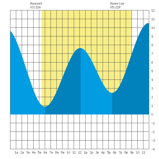Willapa Bay 101 Bridge tide chart for Wednesday, May 31, 2023