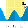 Willapa Bay 101 Bridge tide chart for Wednesday, May 31, 2023
