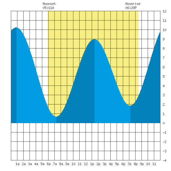 Willapa Bay 101 Bridge tide chart for Wednesday, May 3, 2023