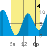 Willapa Bay 101 Bridge tide chart for Thursday, May 4, 2023