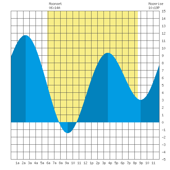 Willapa Bay 101 Bridge tide chart for Saturday, May 6, 2023