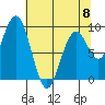 Willapa Bay 101 Bridge tide chart for Monday, May 8, 2023