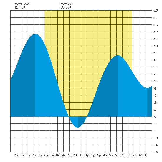Willapa Bay 101 Bridge tide chart for Tuesday, May 9, 2023