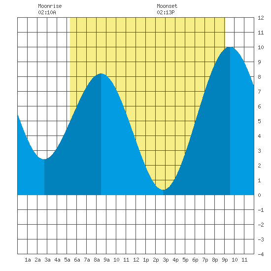 Willapa Bay 101 Bridge tide chart for Sunday, June 11, 2023