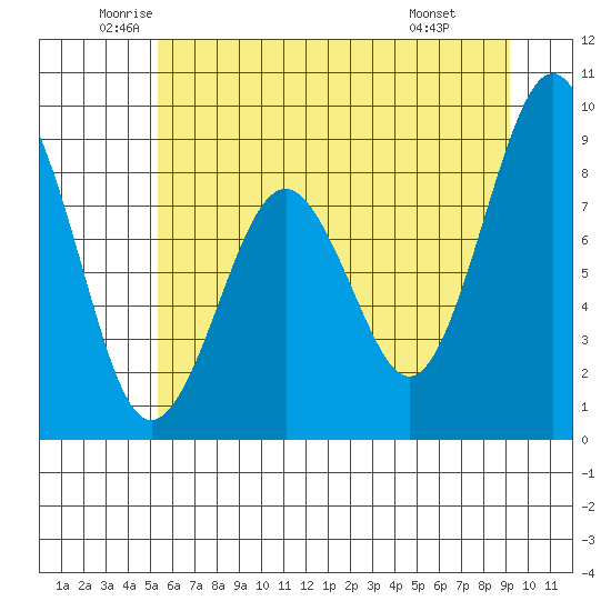 Willapa Bay 101 Bridge tide chart for Tuesday, June 13, 2023