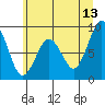 Willapa Bay 101 Bridge tide chart for Tuesday, June 13, 2023