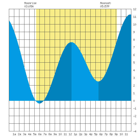 Willapa Bay 101 Bridge tide chart for Wednesday, June 14, 2023