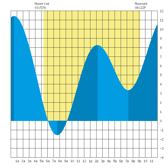 Willapa Bay 101 Bridge tide chart for Friday, June 16, 2023
