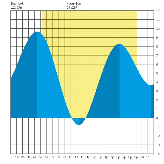 Willapa Bay 101 Bridge tide chart for Thursday, June 22, 2023