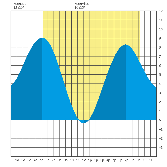 Willapa Bay 101 Bridge tide chart for Friday, June 23, 2023