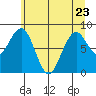Willapa Bay 101 Bridge tide chart for Friday, June 23, 2023