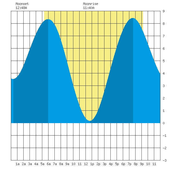 Willapa Bay 101 Bridge tide chart for Saturday, June 24, 2023