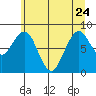 Willapa Bay 101 Bridge tide chart for Saturday, June 24, 2023