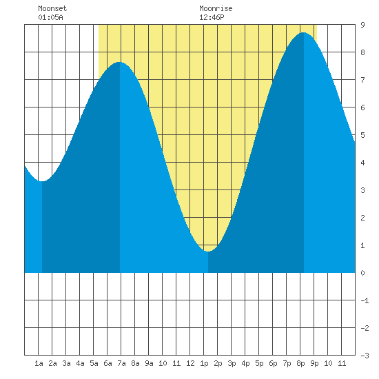 Willapa Bay 101 Bridge tide chart for Sunday, June 25, 2023