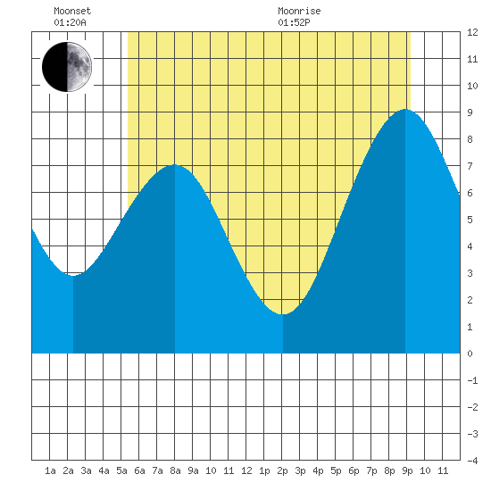 Willapa Bay 101 Bridge tide chart for Monday, June 26, 2023